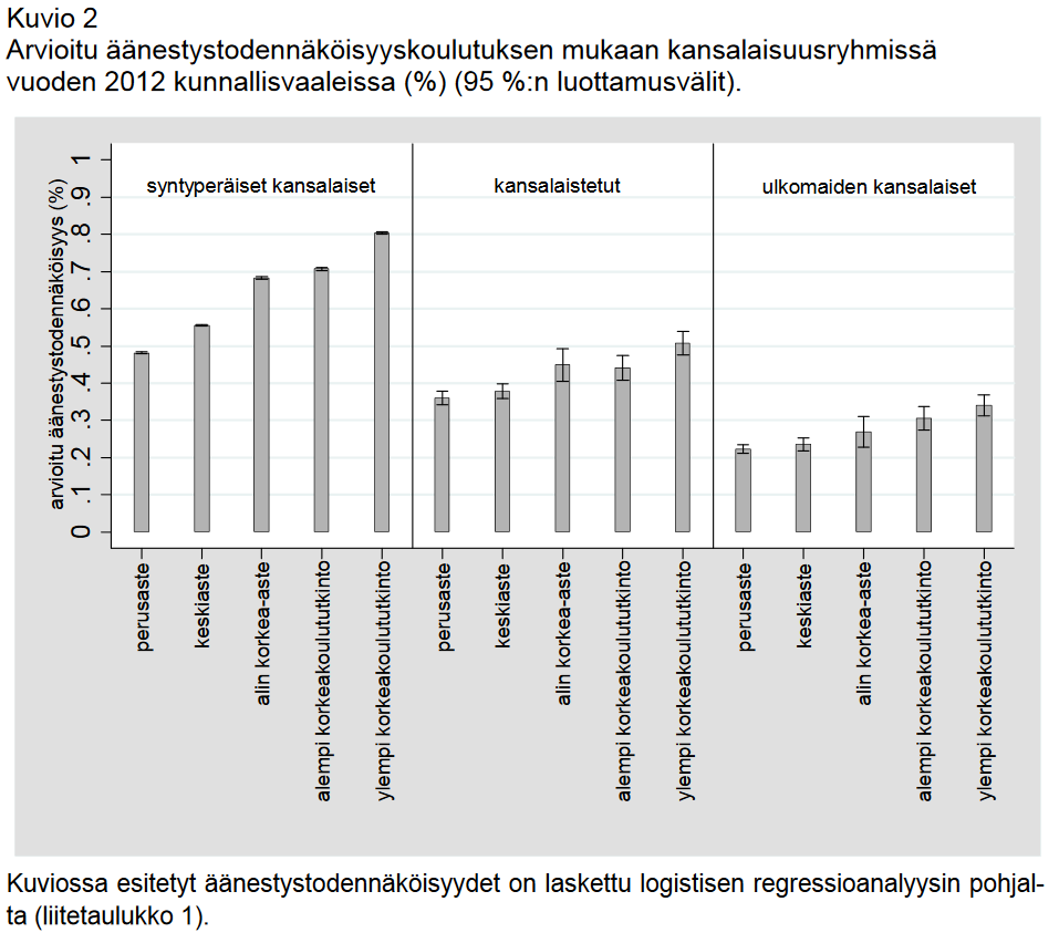 Valintakoe 26.5.2016 AINEISTO Sivu 7 / 7 Lähde: Hanna Wass ja Marjukka Weide, Äänestäminen osana poliittista kansalaisuutta.