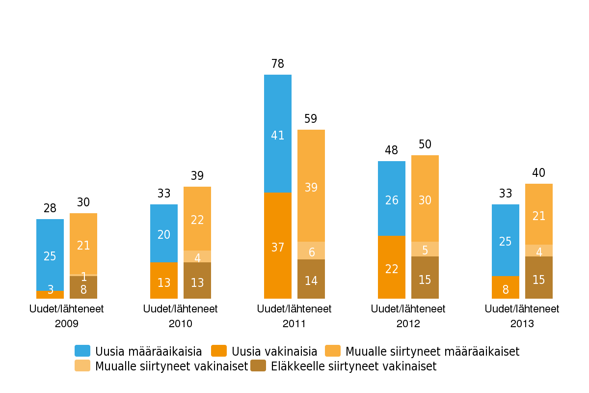 Henkilöstön ikäjakauma sukupuolittain (lukumäärä) Työntekijöiden vaihtuvuus 2009-2013 (lukumäärä) Palkitseminen Konsernin palkitsemisjärjestelmä, joka kattaa koko henkilöstön, tukee osaltaan