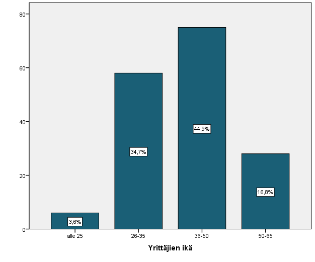 32(62) 6 TULOKSET 6.1 Perustiedot vastanneista tiloista Kyselyyn vastanneista tiloista 94 % oli lypsykarjatiloja, 4,8 % emolehmätiloja ja 1,2 % muita nautatiloja, kuten naudanlihantuotantoa.