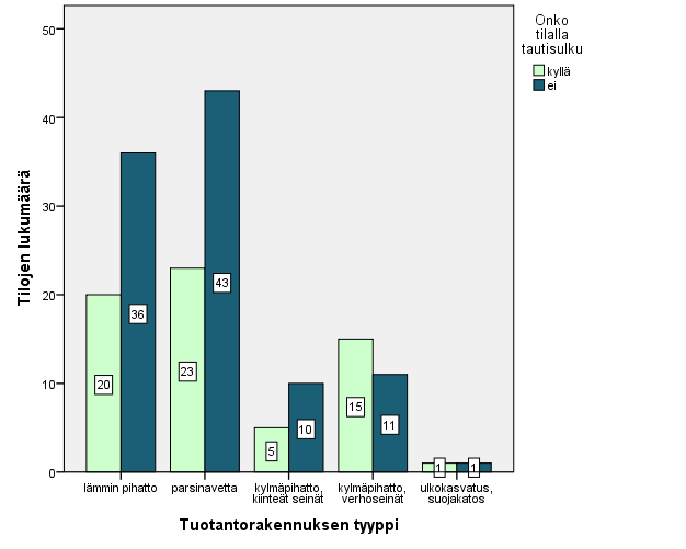 37(62) teet. Vierailijoille, sekä tilan omaa väkeä varten on hyvä varata pukuhuone eläintiloihin, joissa on erillinen sisäänkäynti. 6.4.1 Tautisulku Pukuhuoneissa on hyvä olla tautisulku, esim.