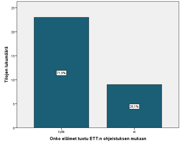 46(62) Kuvio 7. Onko eläimet tuotu ulkomailta ETT:n ohjeistuksen mukaisesti Ulkomailta eläimiä ostaneista tiloista 71,9 % toi eläimet ETT:n ohjeistuksen mukaisesti. Tähän kysymykseen vastasi 31 tilaa.