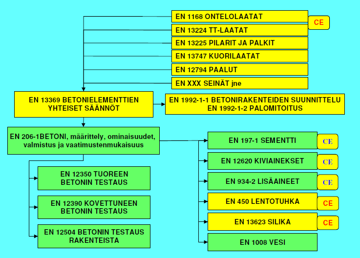 14 merkinnän halutessaan pakolliseksi. Kuvassa 2 on esitetty betonirakenteiden päästandardit ja CE-merkityt tuotteet. (Hietanen, 2004.) Kuva 2. Betonirakenteiden päästandardit. (Hietanen, 2004.) 3.