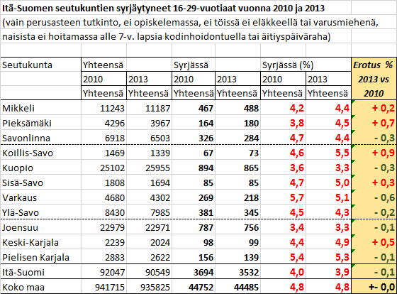 * Taulukon tehnyt Kari Lehtola (ISAVI) 25.9.