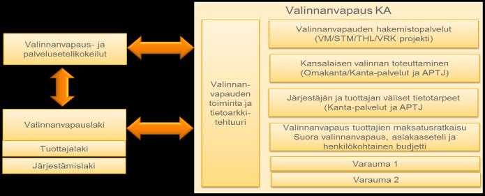 ? Sote ICT erityisyhtiö Valinnanvapaus STM Toiminnanohjaus KL/Akusti? Asiakasprosessin sisällä toimiva (Apotti/UNA) Sote ICT?