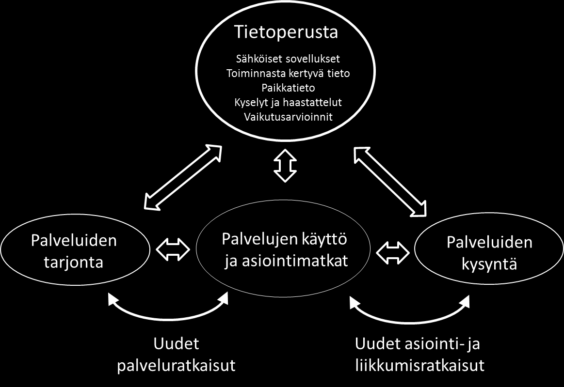 7. PALVELUJEN KEHITTÄMISEN TIETOPERUSTA Luvussa 7 selvitetään, miten eri maaseutualueille soveltuvia palveluratkaisuja on mahdollista kehittää erilaisen tietoperustan pohjalta.