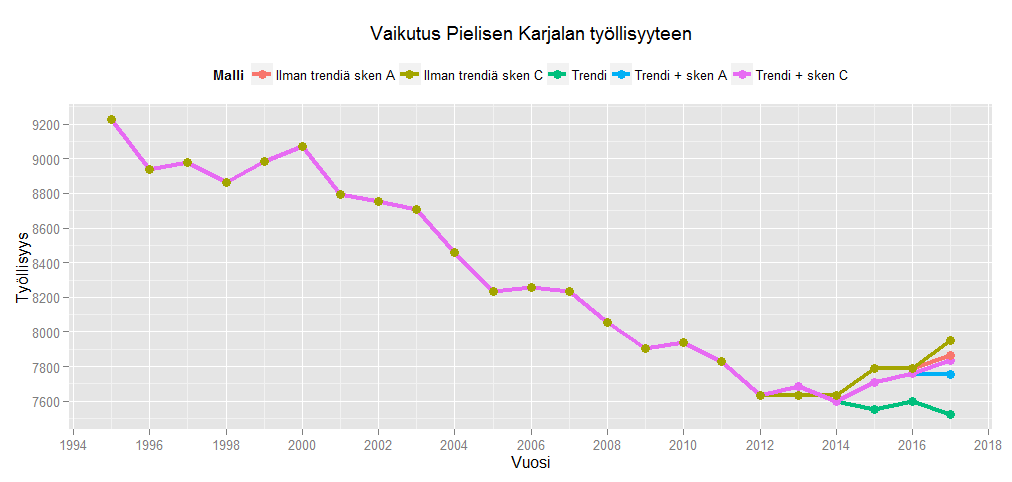 Bioenergiahankkeiden vaikutus Pielisen Karjalan seutukunnan työllisten määrään Uusien bioenergiahankkeiden myötä työllisyyskehitys seutukunnassa vaihtaisi suuntaa Todelliset luvut ovat näitä