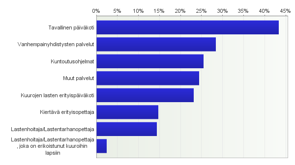36 KUVIO 11. Perheiden käyttämät palvelut ennen esikouluikää (N=1060) Kysymyksen asettelun eroavaisuuksien vuoksi tulokset vuosilta 2000 ja 2012 eivät olleet helposti suoraan vertailtavissa.