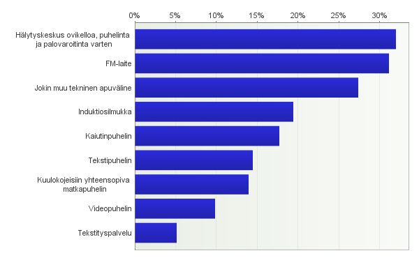 46 lasten keskuudessa. Huomattavasti yleisemmässä käytössä olivat kuulemiseen liittyvät apuvälineet. KUVIO 22.