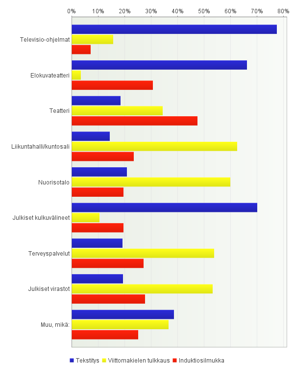 47 sio-ohjelmissa, elokuvateattereissa sekä julkisissa kulkuvälineissä. Viittomakielen tulkkausta käytettiin eniten liikuntahalleissa/kuntosaleilla ja nuorisotaloilla.