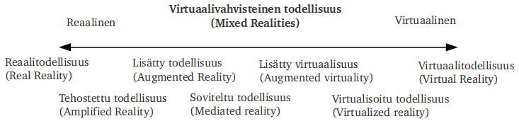 Milgramin jatkumo ehdottaa, että lisätty todellisuus on enemmän todellista informaatiota sisältävä ympäristö, kun taas lisätty virtuaalisuus on virtuaaliympäristö, johon on lisätty joitain todellisia