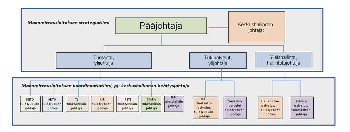 Strategia- ja koordinaatiotiimit Strategiatiimi Vastaa strategisesta johtamisesta yhdessä pääjohtajan kanssa Päättää strategioiden valmistelusta, valmistelun ohjaamisesta, seurannasta ja