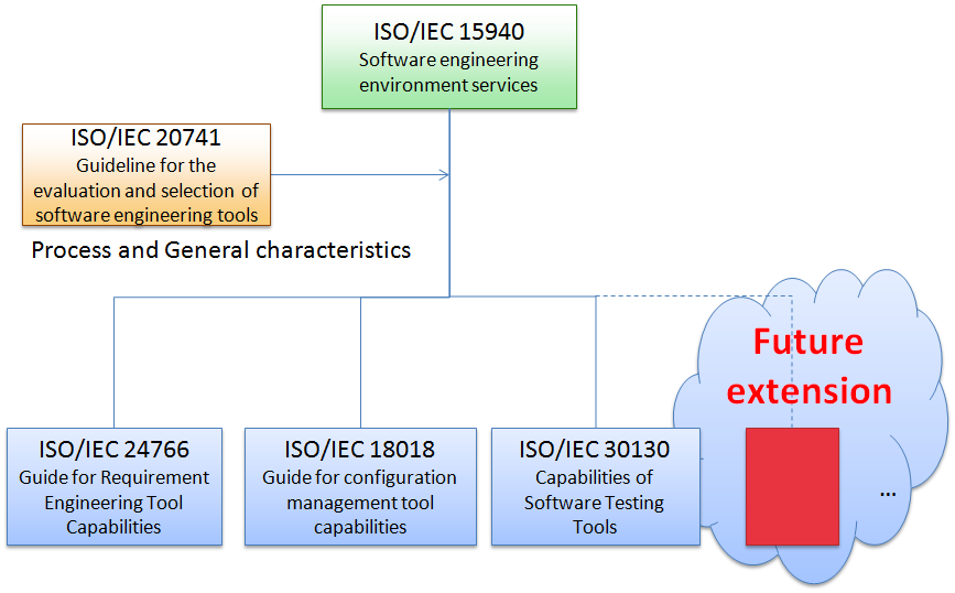 WG4: Tools for single systems Yksittäisten tuotteiden osalta perusstandardi 15940 on julkaistu jo vuosia sitten.