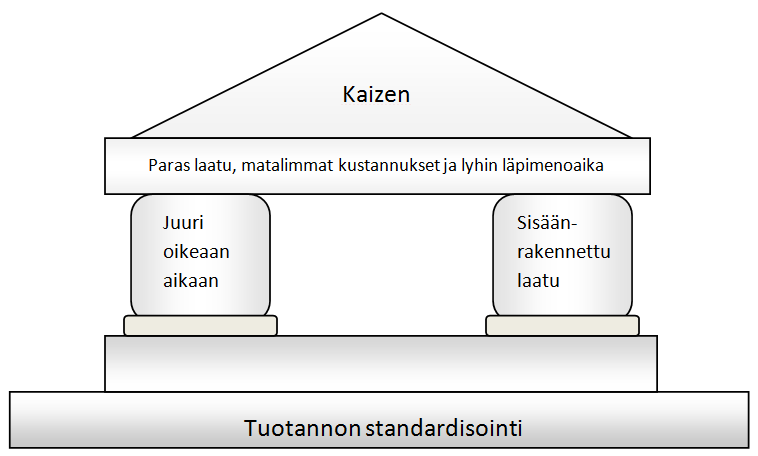 15 2.2.1 Toyotan tuotantojärjestelmä (TPS) Nykyään Toyotan tuotantojärjestelmä on usein kuvattu TPS-talokaaviona, joka rakentuu Ohnon määritelmän mukaan kahden pilarin varaan: juuri oikeaan aikaan ja