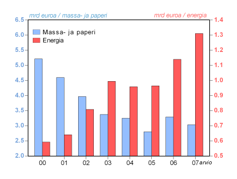 Suomen massa- ja paperiteollisuuden ja energiatuotannon jalostusarvo vuosina 2000 2007a Paperi skaala Energia skaala Kuva: Lauri Hetemäki/Metla; Tilastolähde: