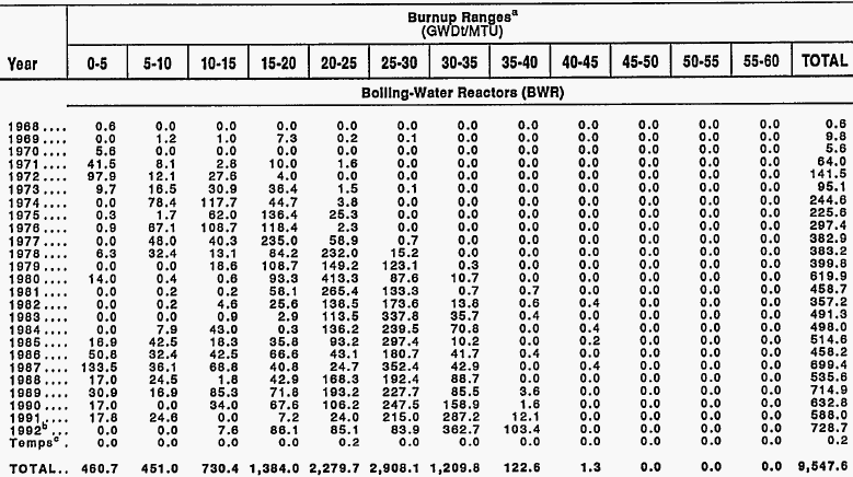 32 Taulukko 3. Yhdysvalloissa reaktorista poistettujen nippujen palamat vuosina 1968-1992. (Energy Information Administration, 1994, s.