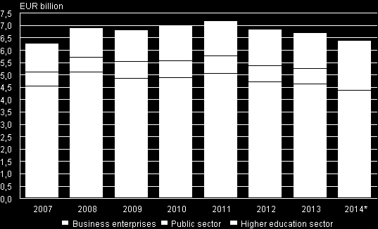 R&D expenditure by sector in 2007-2014* Continuous growth of the volume since 1971 until 2011 Since 2011, R&D volume has declined by 16% (in real