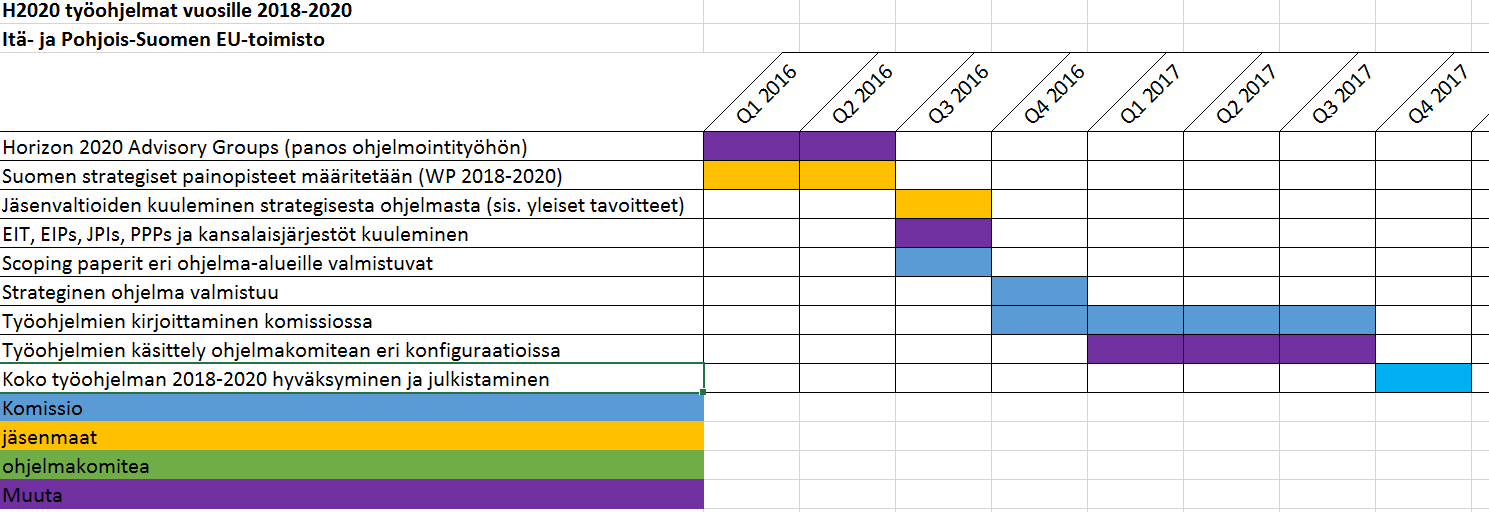 H2020 työohjelma 2018-2020 SCOPING PAPERIT NYT