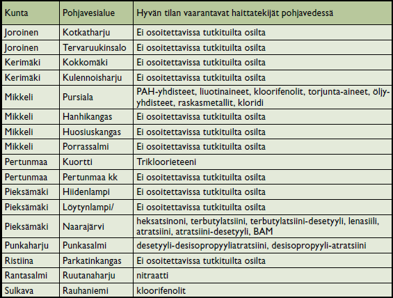 TAULUKKO 1. Etelä-Savon I - ja II -luokan pohjavesialueet, jotka on arvioitu riskinalaisiksi (Petäjä-Ronkainen ym. 2010, 21) 19 4.3.
