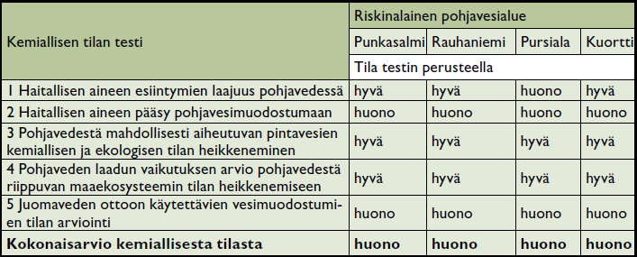 TAULUKKO 2. Pohjaveden kemiallisen tilan arvioinnin tulokset (Petäjä- Ronkainen ym.