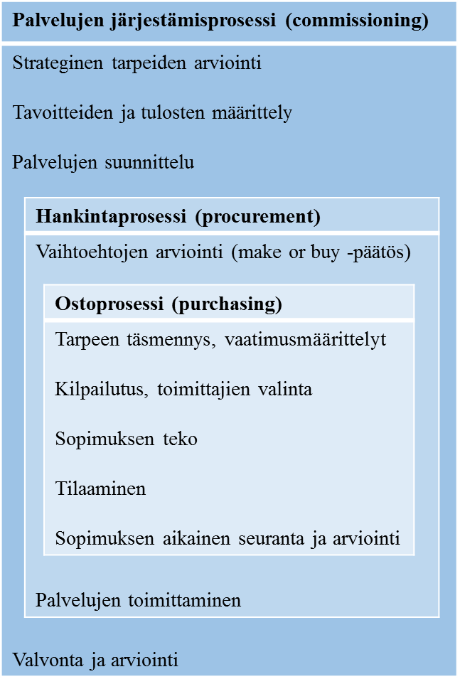 Järjestämisen kokonaisuus 15.12.2016 12 www.