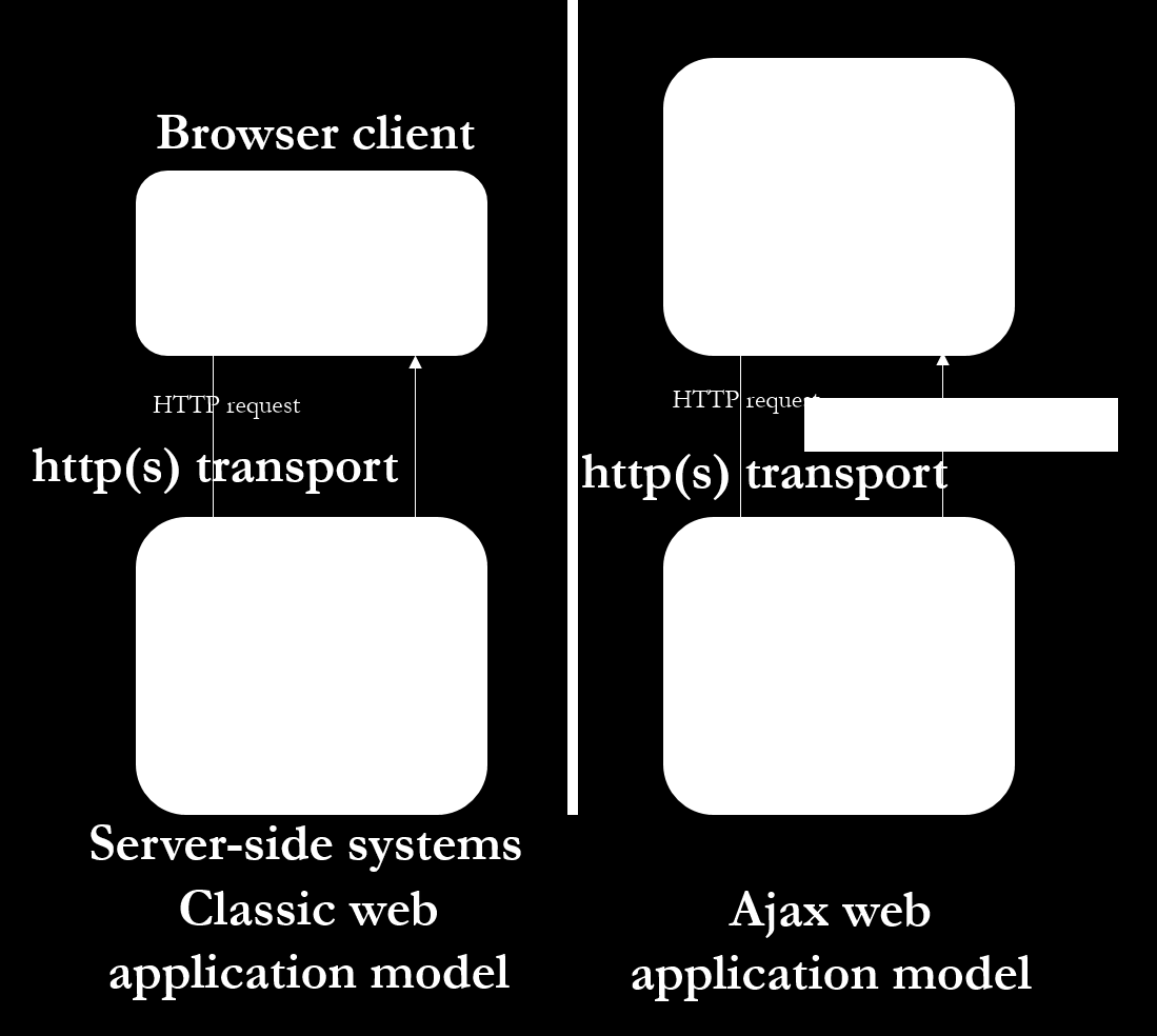 Kuva 2, Perinteisen sovelluksen ja SPA-sovelluksen kommunikointi palvelimen kanssa (Garret, 2005) Itsessään Ajax ei ole yksi ainoa teknologia, vaan se on nimi sovellusliittymälle, jonka sujuvaan