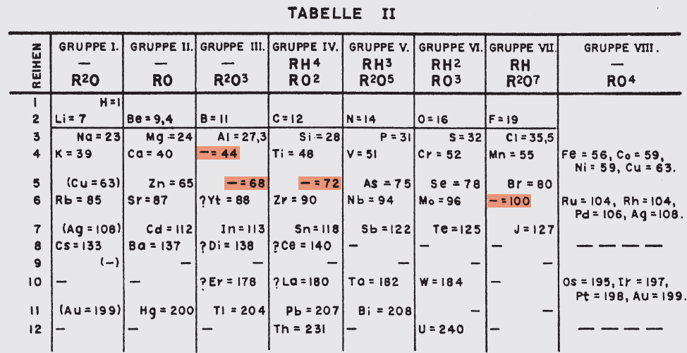 Mutta kun ennustetut alkuaineet: gallium, skandium ja germanium löytyivät, niin jaksollisen järjestelmän merkitys ymmärrettiin ja se otettiin laajaan käyttöön 1880- luvulla.