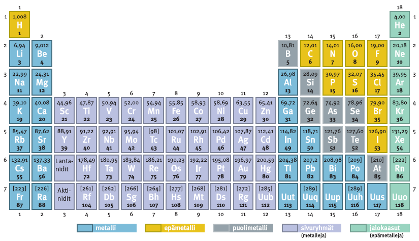 Jaksollinen järjestelmä: ryhmät ja jaksot Tarkastellaan tämänpäiväistä jaksollista järjestelmää monesta eri näkökulmasta. Perusjako on: metallit, puolimetallit, epämetallit ja jalokaasut.