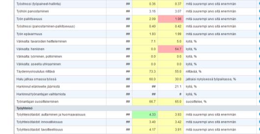 kehityskeskus hyödyllisyys oikeudenmukai Työaikojen Työn hallinta olo pvä / htv kpl / 1000 htv / vuosi/ htv * teluja % % suus ka.