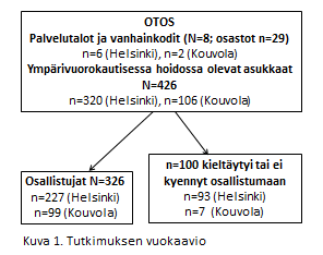 25 tutkittaville tehtiin noin kahden tunnin haastattelu, jonka aikana selvitettiin yhdessä potilaskertomuksen kanssa tutkittavien demografiset tiedot, tehtiin kognitiivisia testejä, mitattiin