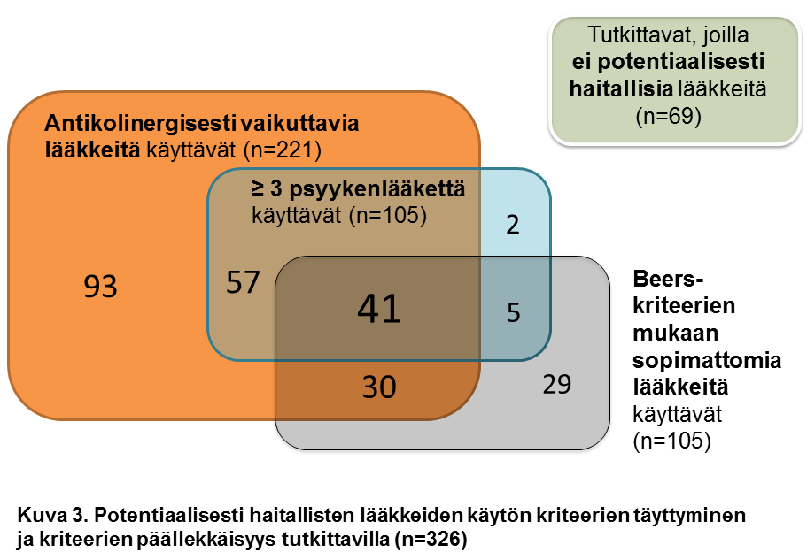 38 4.2 Potentiaalisesti haitallisten lääkkeiden käyttö Tutkittavista 78,8 % (n=257, 95 % CI 74,4-83,3) käytti vähintään yhtä potentiaalisesti haitalliseksi määriteltyä lääkettä (antikolinergisesti