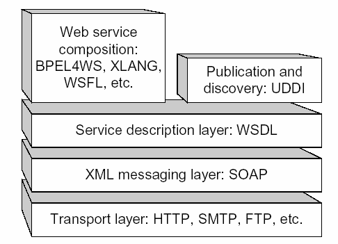 löytämisen webistä, WSDL kuvaa palvelun rajapinnan ja SOAP:n avulla palvelun kanssa vaihdetaan tietoja XML-muotoisina viesteinä. (W3 Schools, 2007) Kuvassa 5 web-palvelut on esitetty pinorakenteena.