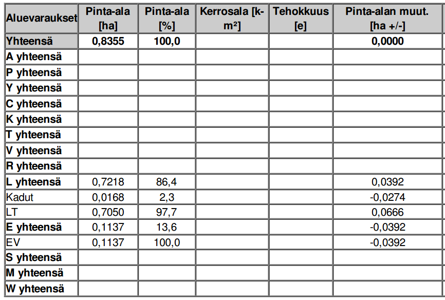 15 5 Asemakaavan kuvaus 5.1 Kaavan rakenne Kuva 11: Asemakaavaehdotus 5.1.1 Mitoitus Alueella ei ole asumista eikä työpaikkoja.