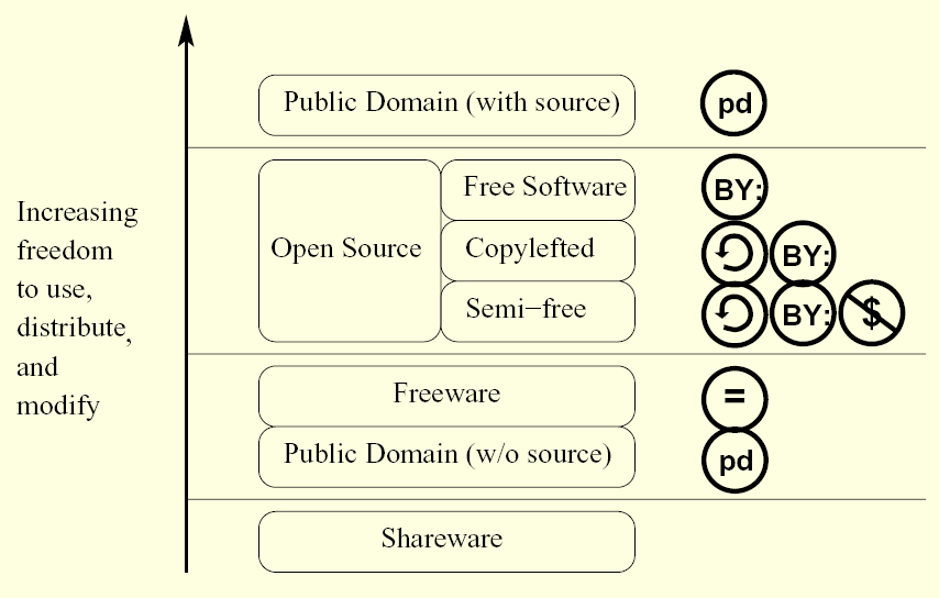 Luokittelua Categories of freely downloadable content and software. Lähde: Ala-Mutka 2005, 67. Lisätietoa Free Software Foundation http://www.fsf.org/ Open Source Initiative (OSI) http://www.