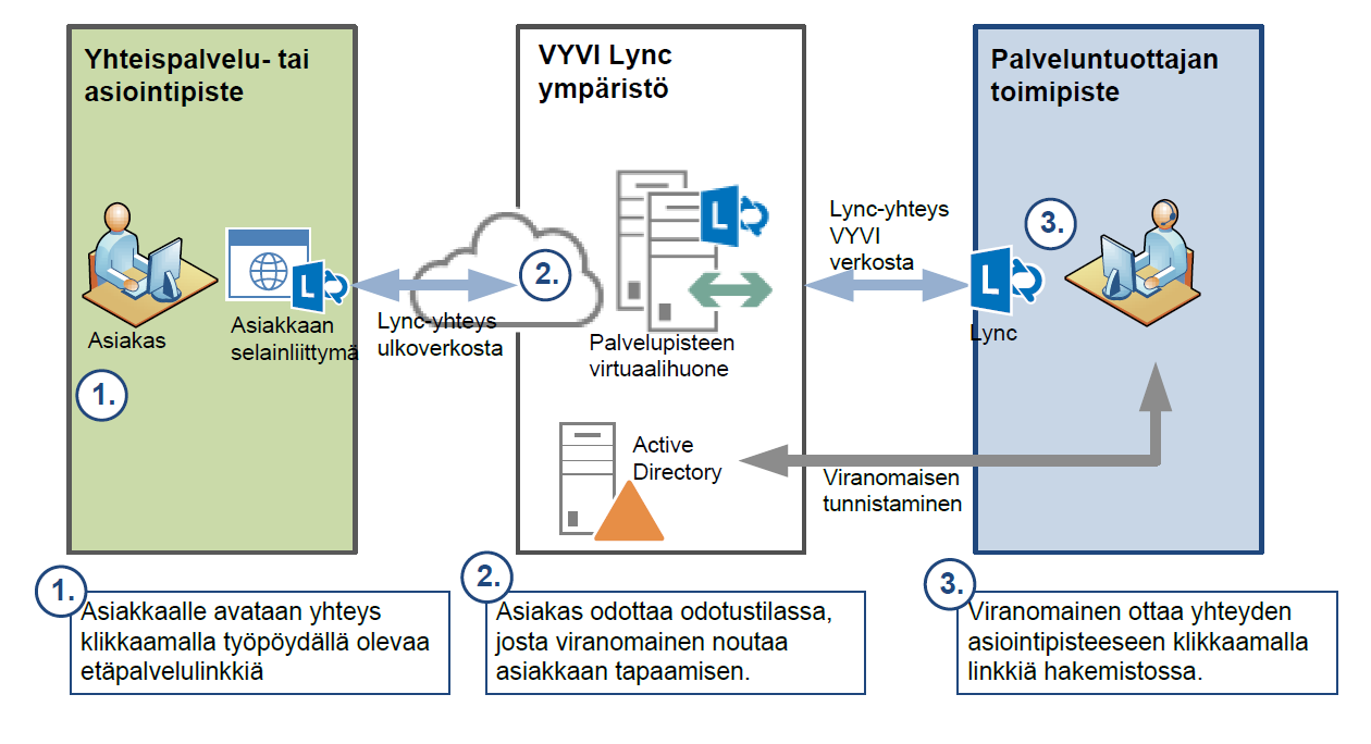 Valtion yhteinen viestintäratkaisun Lyncpalvelu