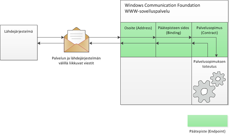 43 Kuvio 20. Windows Communication Foundation WWW-sovelluspalvelun rakenne. Osoite kertoo missä url-osoittessa palvelu sijaitsee.