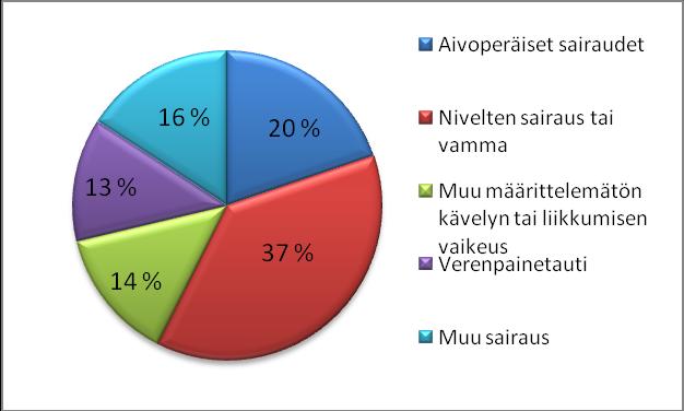 23 6.1 Kaatumiseen vaikuttavat sairaudet ja käytössä olevat lääkkeet Tutkituista suurimmalla osalla oli yksi tai useampia liikkumiseen vaikuttavia sairauksia.