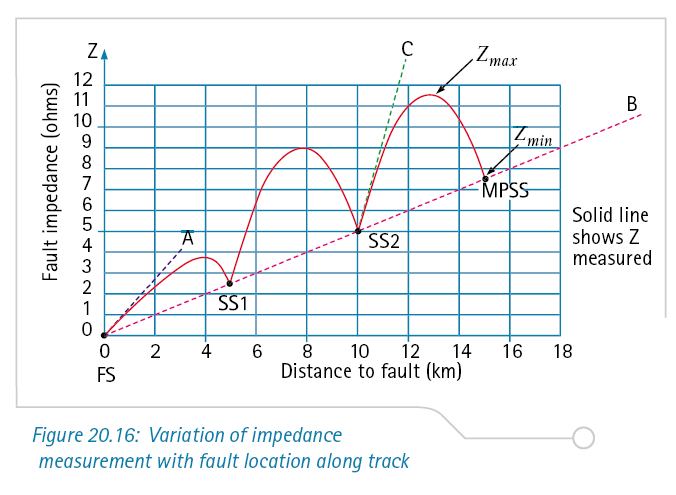 83 Kuva 63. Impedanssin käyttäytyminen vikaetäisyyden funktiona /18/ Kuvan 64 kuvaajassa tarkastellaan reaktanssin ja resistanssin virhettä ajojohtimen ja vastajohtimen välisessä viassa.