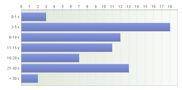 66 eniten vastasivat ne, joilla työkokemusta oli 21 30 vuotta (n=13). Taulukossa 10 on eriteltynä vuosijakaumat tiedonantajien työkokemuksesta sydänpotilaan hoitotyössä. Taulukko 10.