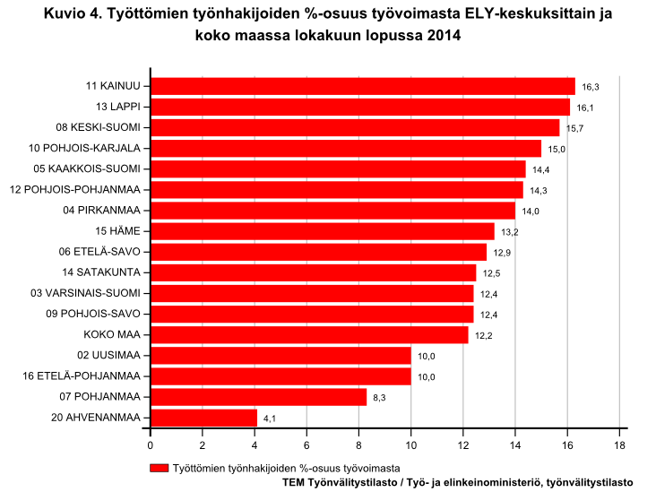 Lisätiedot Pohjois-Pohjanmaan elinkeino-, liikenne- ja ympäristökeskus: Elinkeinot, työvoima ja osaaminen -vastuualue: johtaja Leila Helaakoski, p.