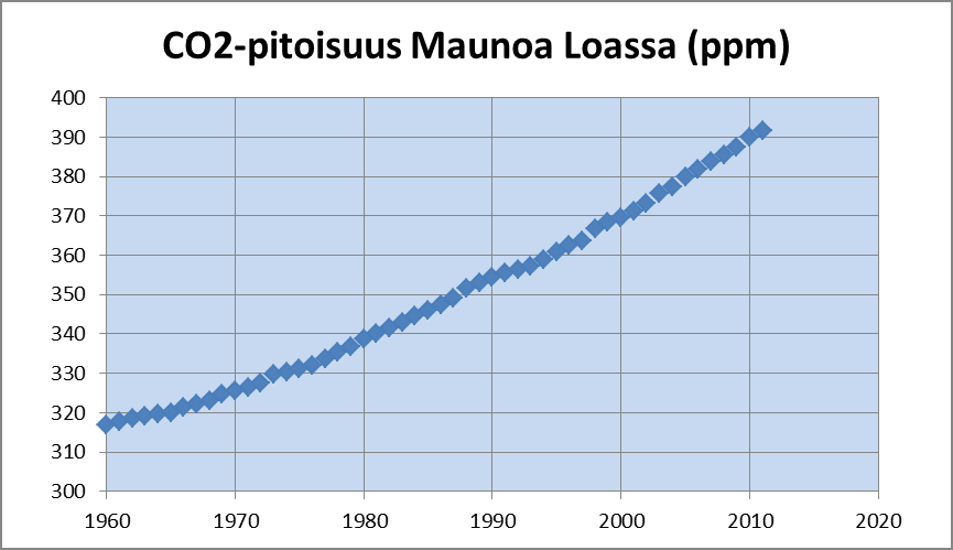 Kuva 2. Kumulatiiviset emissiot vuodesta 1960 alkaen.