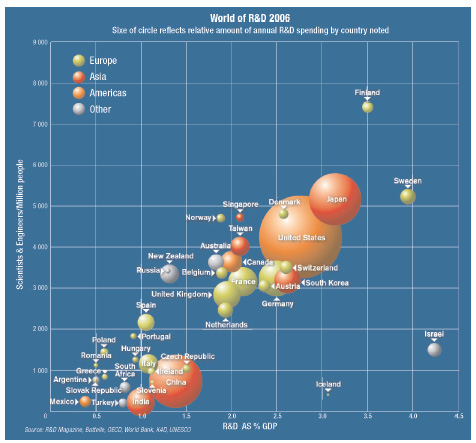 World of R&D in 2006 31.5.