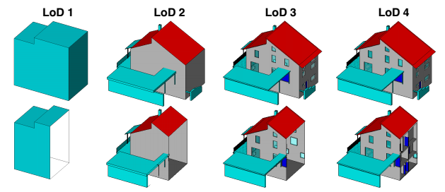 Käytetyimpiä on CityGML-standardi, joka jakautuu viiteen eri tarkkuustasoon. Standardissa on määritetty tarkasti, mitkä osat rakennuksista ja niiden geometriasta tulee esittää eri tasoissa.