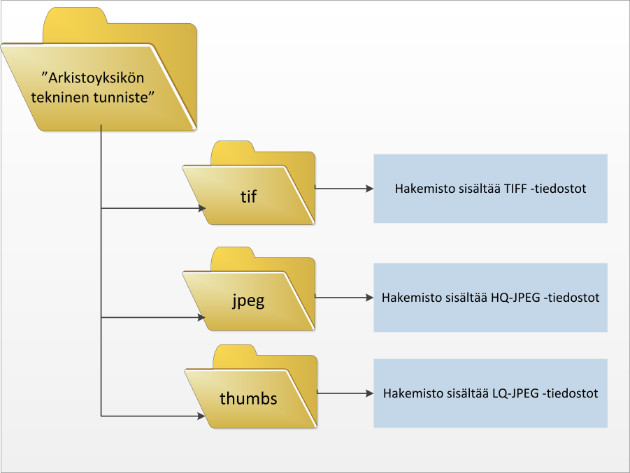 6 Kuva 2: Arkistolaitoksen vastaanottaman siirtopaketin kansiorakenne Jokaisesta arkistolaitokselle toimitettavasta kuvatiedostosta PITÄÄ muodostaa tarkistussumma, jota käytetään arkistolaitoksessa