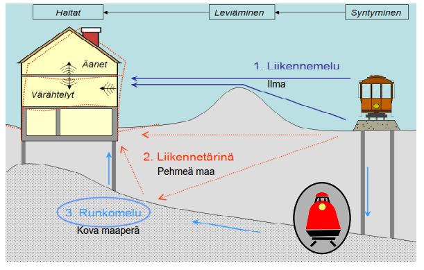 Suunnitteluraportti 4 (15) RUNKOMELU Runkomelun synty Runkomelu tai runkoääni on maankamaran kautta rakennukseen siirtyvää värähtelyä, joka muuttuu ihmisen aistimaksi ääneksi (kuva 2).