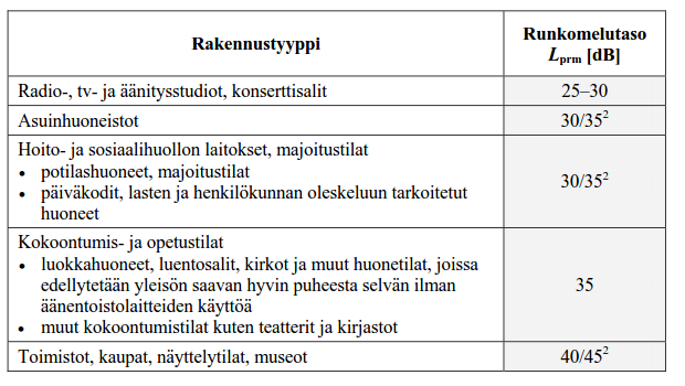 Suunnitteluraportti 5 (15) erityisen häiritsevää konsertti- ja juhlasaleissa tai muissa erityistä hiljaisuutta vaativissa kohteissa (Taulukko 1). Taulukko 1. Runkomelun häiriövaikutus (VTT 2009).