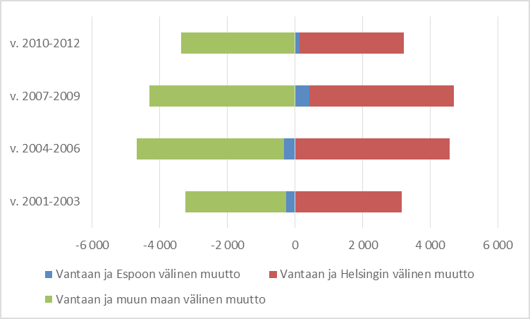 Kuva 5. Vantaan maan sisäinen nettomuutto v. 2001 2012.