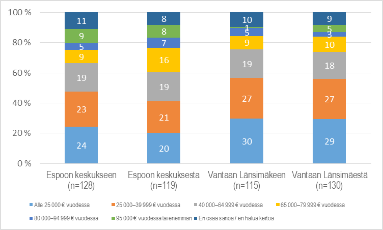 Kuva 20. Espoon keskuksen ja Vantaan Länsimäen muuttovirrat tuloluokan mukaan (kotitalouden bruttotulot).