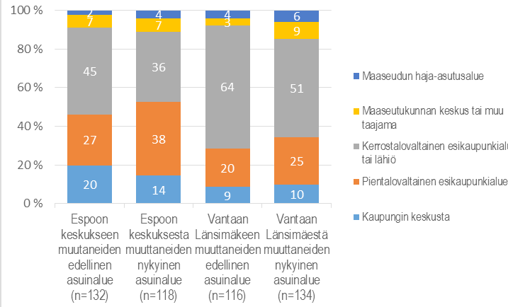 Kuva 22. Espoon keskuksen ja Vantaan Länsimäen muuttajien edelliset asuinalueet. Muuton yhteydessä tapahtunut asuntotyypin muutos vaihteli muuttovirroittain.