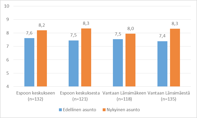 5. Espoon keskuksen ja Vantaan Länsimäen muuttovirrat Kuva 25. Espoon keskuksen ja Vantaan Länsimäen muuttajien antamat arvosanat edellisestä ja nykyisestä asunnostaan.