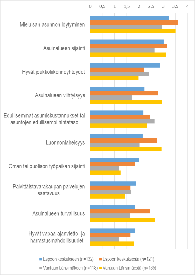 5. Espoon keskuksen ja Vantaan Länsimäen muuttovirrat Kuva 29. Espoon keskuksen ja Vantaan Länsimäen muuttovirtojen tärkeimmät vetovoimatekijät (0=ei vaikutusta 5=erittäin paljon).